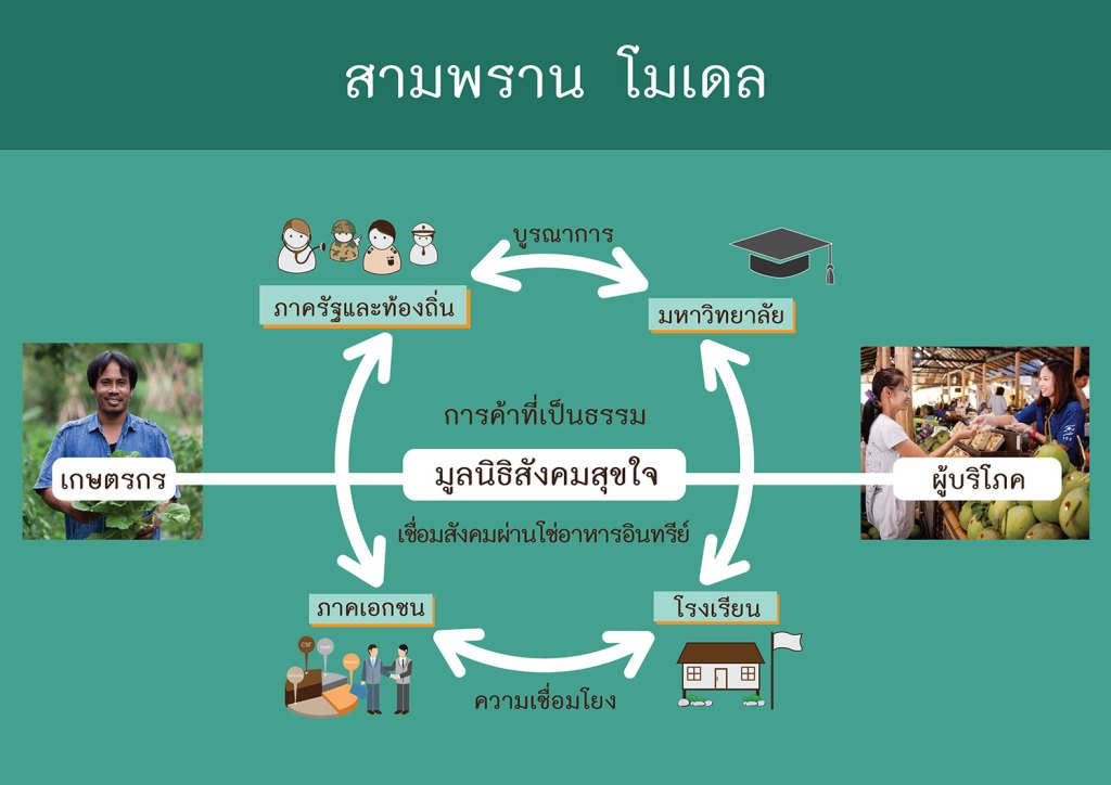 ตามรอยฟ้า เกษตรพอเพียง thaihealth