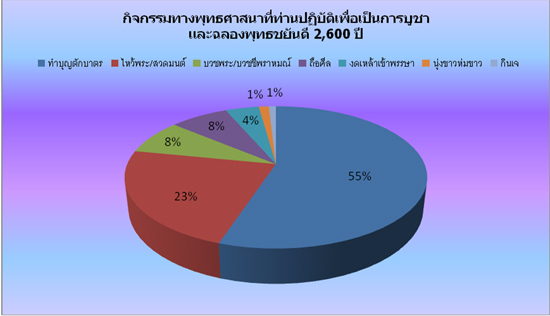 คนไทยส่วนใหญ่ ไม่เคยร่วมกิจกรรม 