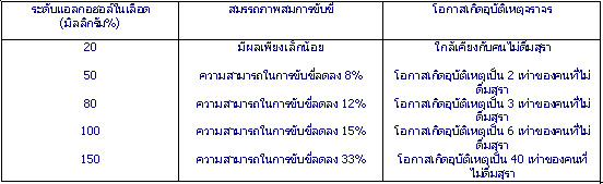 แอลกอฮอล์กับความสัมพันธ์ในเลือด