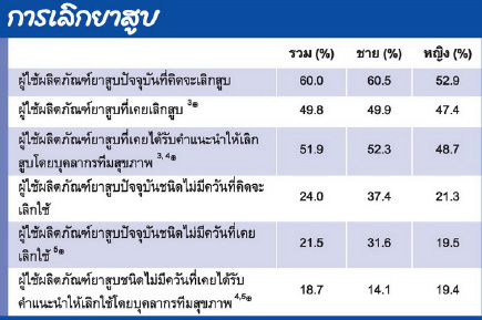 การบริโภค ยาสูบ ในระดับโลก