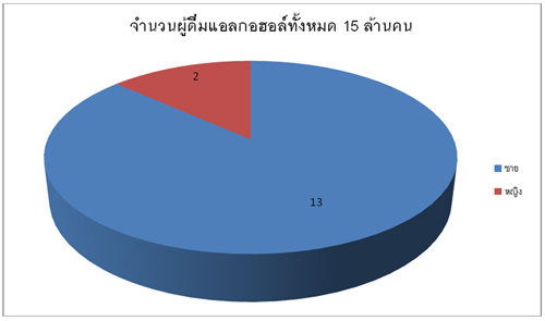 ชนิด “เหล้า” ที่ประชาชนคนไทยนิยมดื่ม