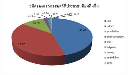 ชนิด “เหล้า” ที่ประชาชนคนไทยนิยมดื่ม