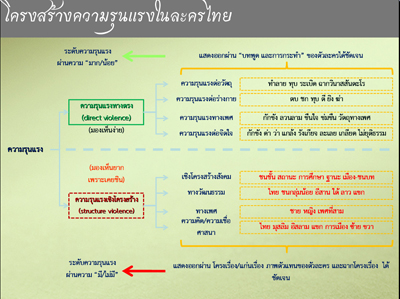 รายงานผลการศึกษา “ความรุนแรงในละครไทย ปี 2551”