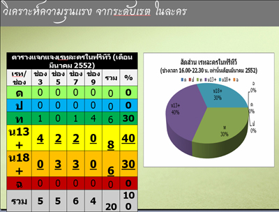 รายงานผลการศึกษา “ความรุนแรงในละครไทย ปี 2551”